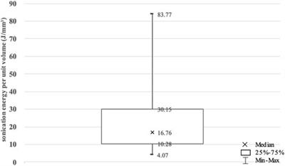 Ultrasound radiomics features predicting the dosimetry for focused ultrasound surgery of benign breast tumor: A retrospective study